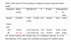 Prognostic role of preoperative plasma fibrinogen-to-albumin ratio in urological carcinomas: a systematic review and meta